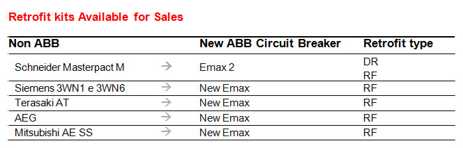 RETROFIT DE INTERRUPTORES ABB