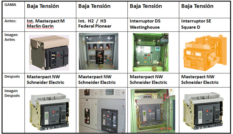 RETROFIT DE INTERRUPTORES ABB