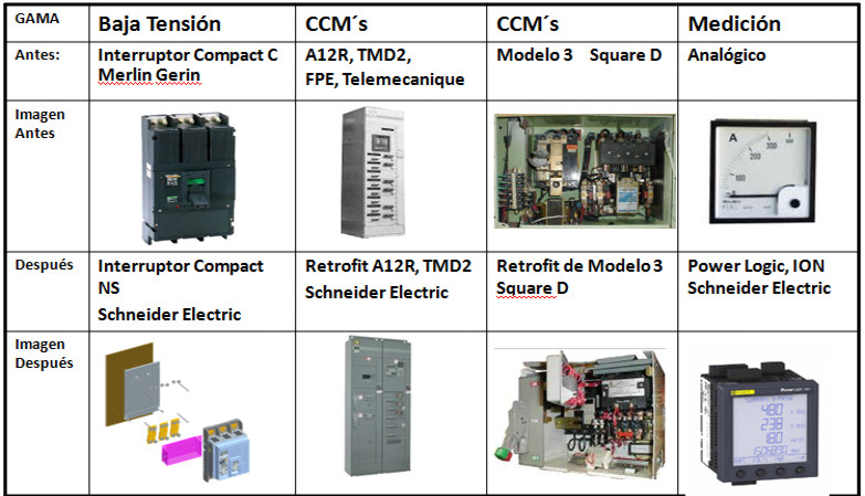 RETROFIT DE INTERRUPTORES ABB