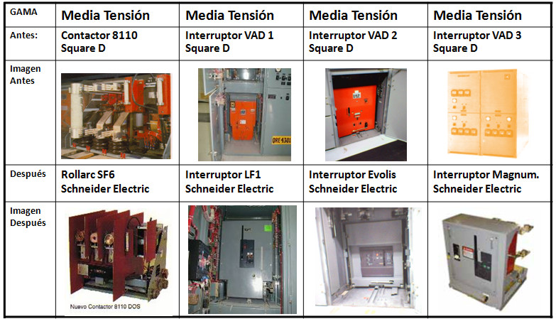 RETROFIT DE INTERRUPTORES ABB